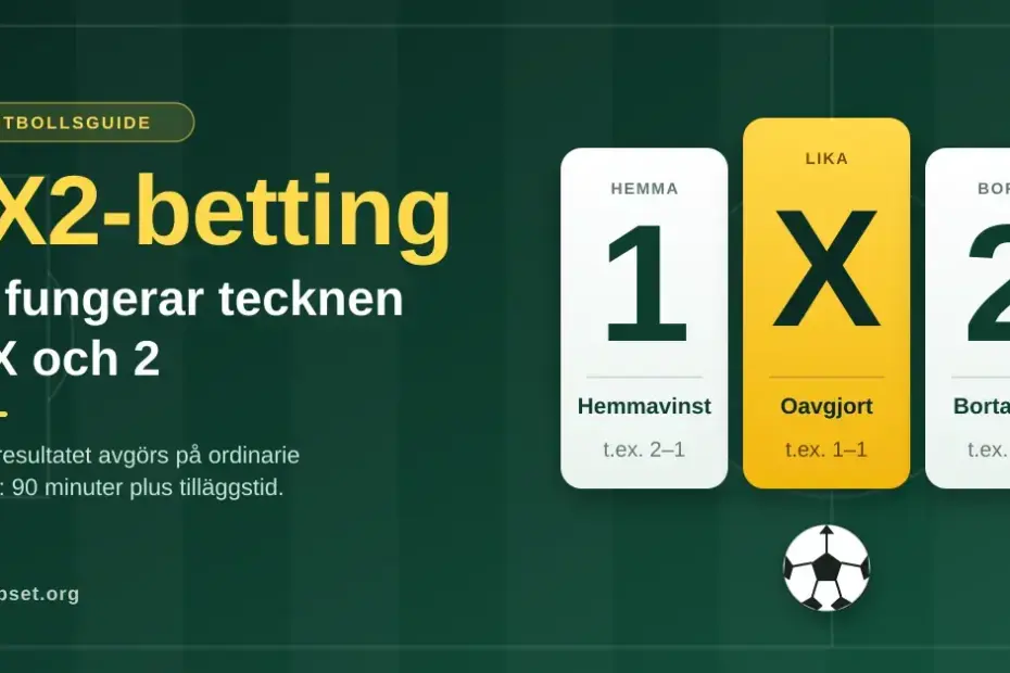 Grafik som förklarar 1X2-betting med tre kort för tecknen 1 (hemmavinst), X (oavgjort) och 2 (bortavinst) mot en grön fotbollsplan med en fotboll.