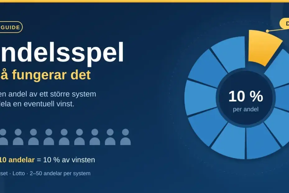 Illustration av ett andelsspel där ett spelsystem är uppdelat i tio lika stora andelar, med en guldfärgad andel markerad som ”Din andel” och texten ”1 av 10 andelar = 10 % av vinsten”.