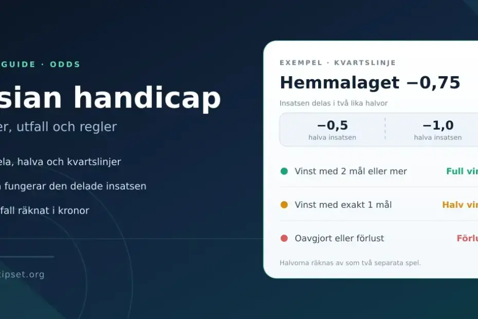 Grafik med rubriken "Asian handicap – linjer, utfall och regler" och ett kort som visar hur kvartslinjen −0,75 delas i två halvor (−0,5 och −1,0) med utfallen full vinst, halv vinst och förlust.