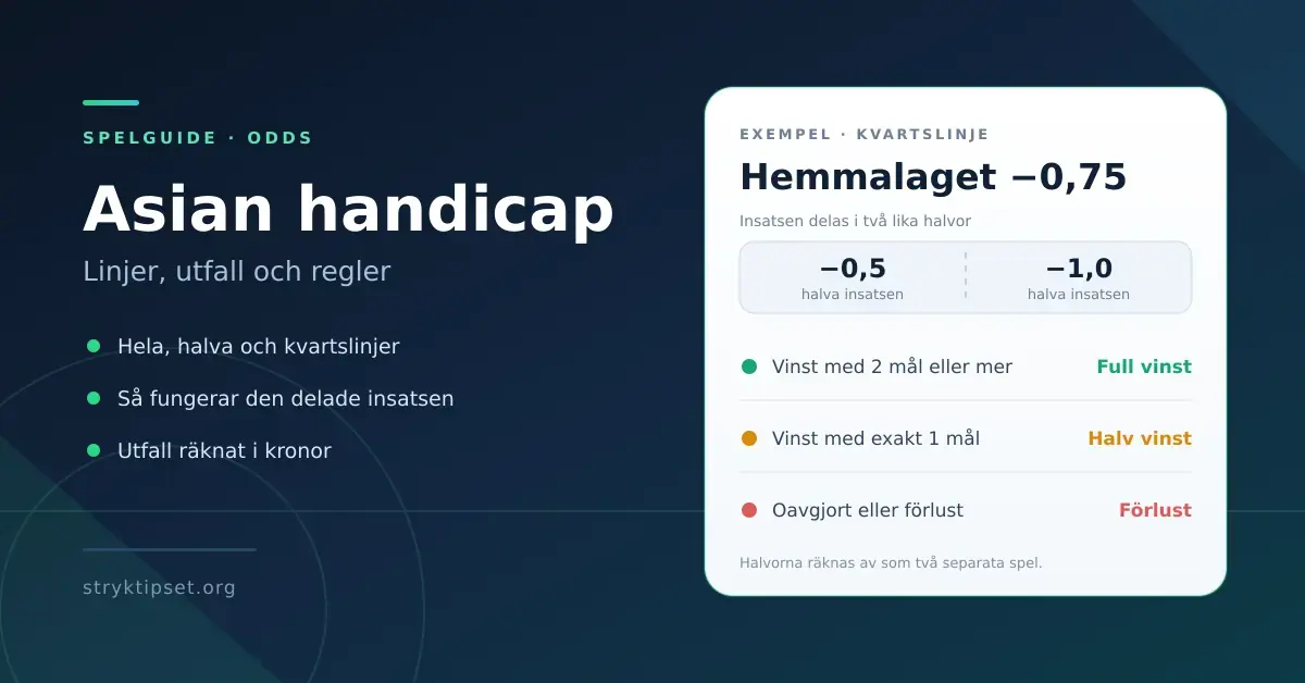Grafik med rubriken "Asian handicap – linjer, utfall och regler" och ett kort som visar hur kvartslinjen −0,75 delas i två halvor (−0,5 och −1,0) med utfallen full vinst, halv vinst och förlust.