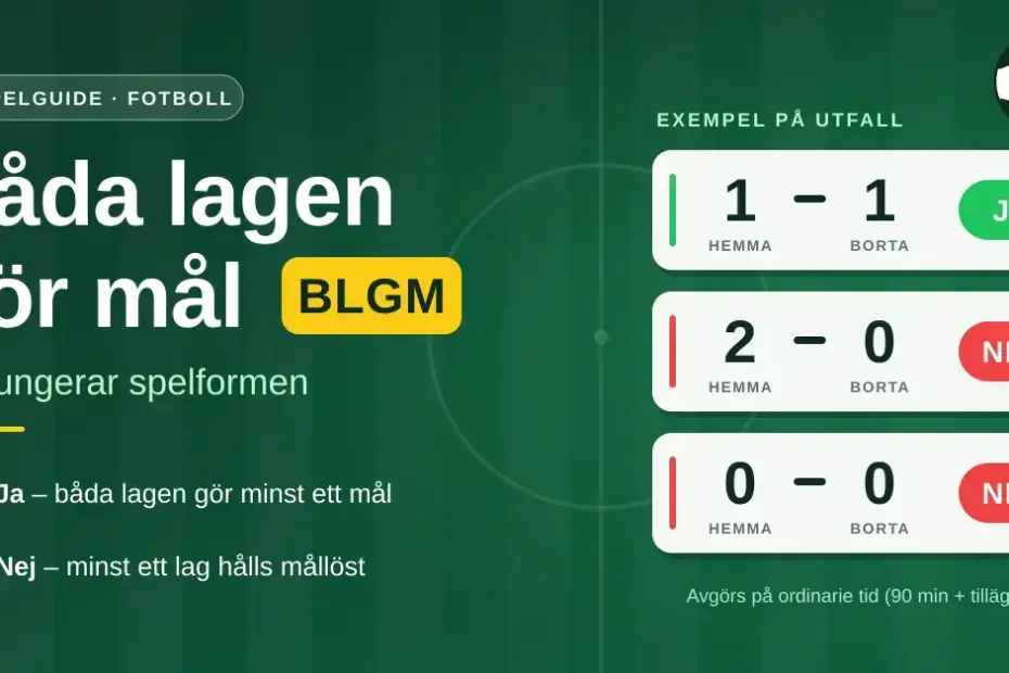 Grafik om spelformen Båda lagen gör mål (BLGM) som förklarar Ja och Nej med exempelresultaten 1–1 (Ja), 2–0 (Nej) och 0–0 (Nej) mot en grön fotbollsplan.