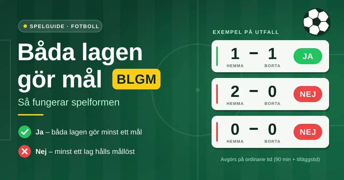 Grafik om spelformen Båda lagen gör mål (BLGM) som förklarar Ja och Nej med exempelresultaten 1–1 (Ja), 2–0 (Nej) och 0–0 (Nej) mot en grön fotbollsplan.
