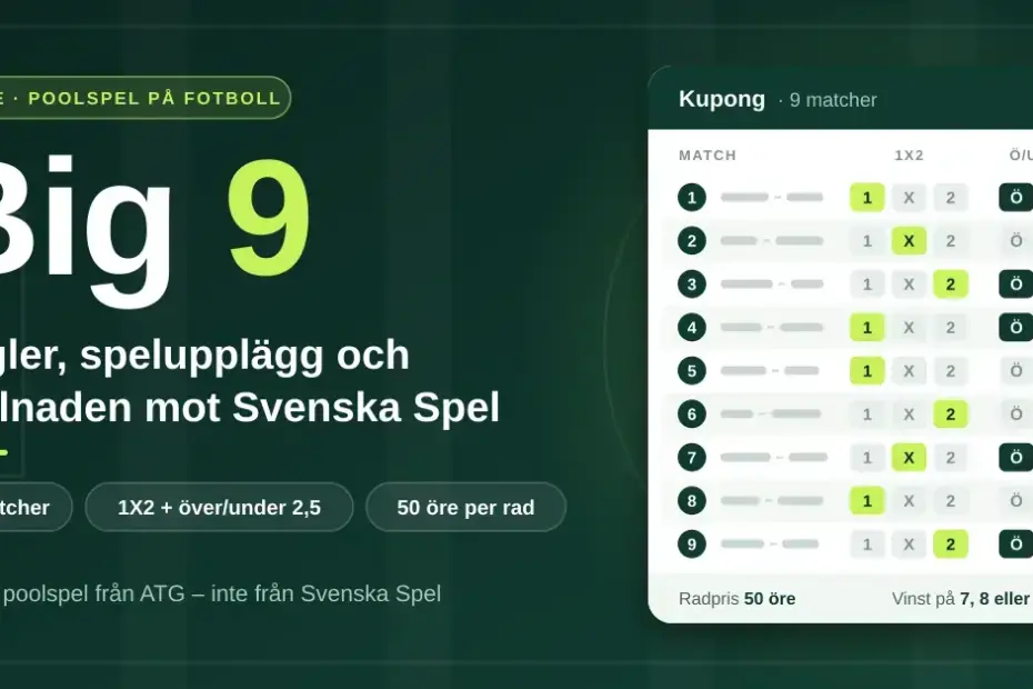 Grafik med rubriken "Big 9 – regler, spelupplägg och skillnaden mot Svenska Spel" bredvid en stiliserad fotbollskupong med nio matcher, 1X2-tecken och över/under 2,5 mål samt radpris 50 öre.