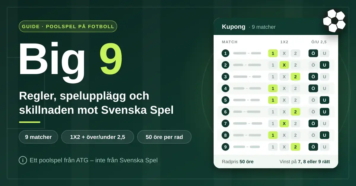 Grafik med rubriken "Big 9 – regler, spelupplägg och skillnaden mot Svenska Spel" bredvid en stiliserad fotbollskupong med nio matcher, 1X2-tecken och över/under 2,5 mål samt radpris 50 öre.