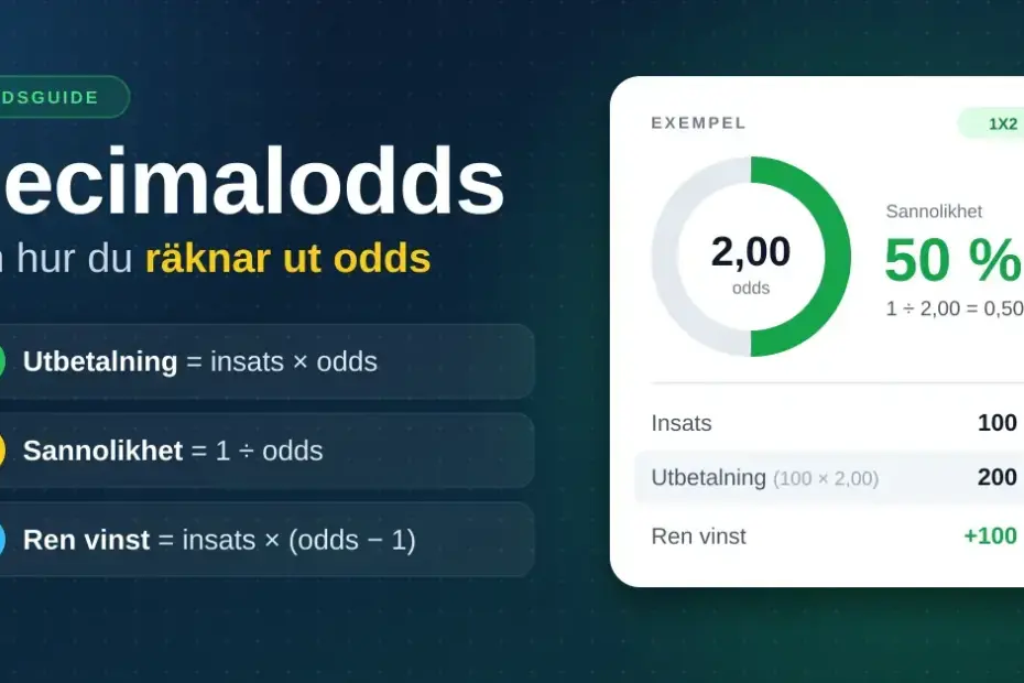 Grafik som förklarar decimalodds med formlerna för utbetalning, sannolikhet och ren vinst samt ett exempel där odds 2,00 motsvarar 50 % sannolikhet och en insats på 100 kr ger 200 kr i utbetalning.