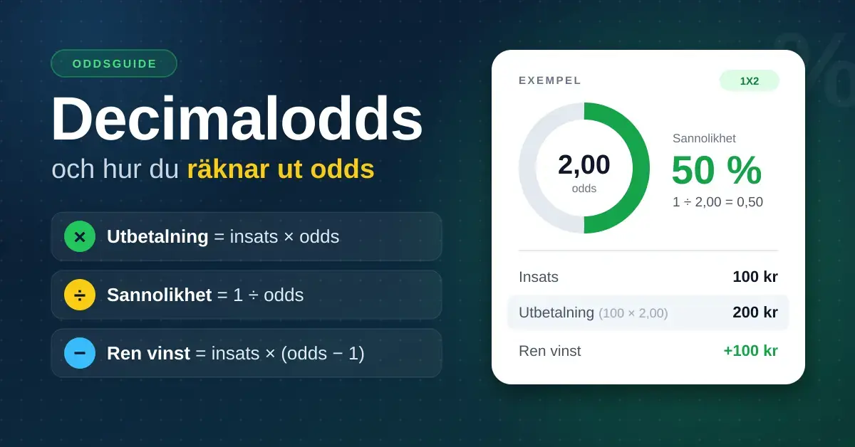 Grafik som förklarar decimalodds med formlerna för utbetalning, sannolikhet och ren vinst samt ett exempel där odds 2,00 motsvarar 50 % sannolikhet och en insats på 100 kr ger 200 kr i utbetalning.