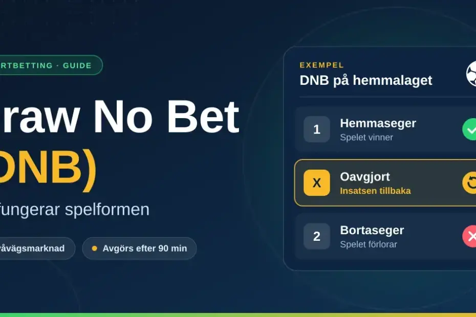 Grafik som förklarar spelformen Draw No Bet (DNB) med ett exempel på hemmalaget: hemmaseger ger vinst, oavgjort ger insatsen tillbaka och bortaseger ger förlust.