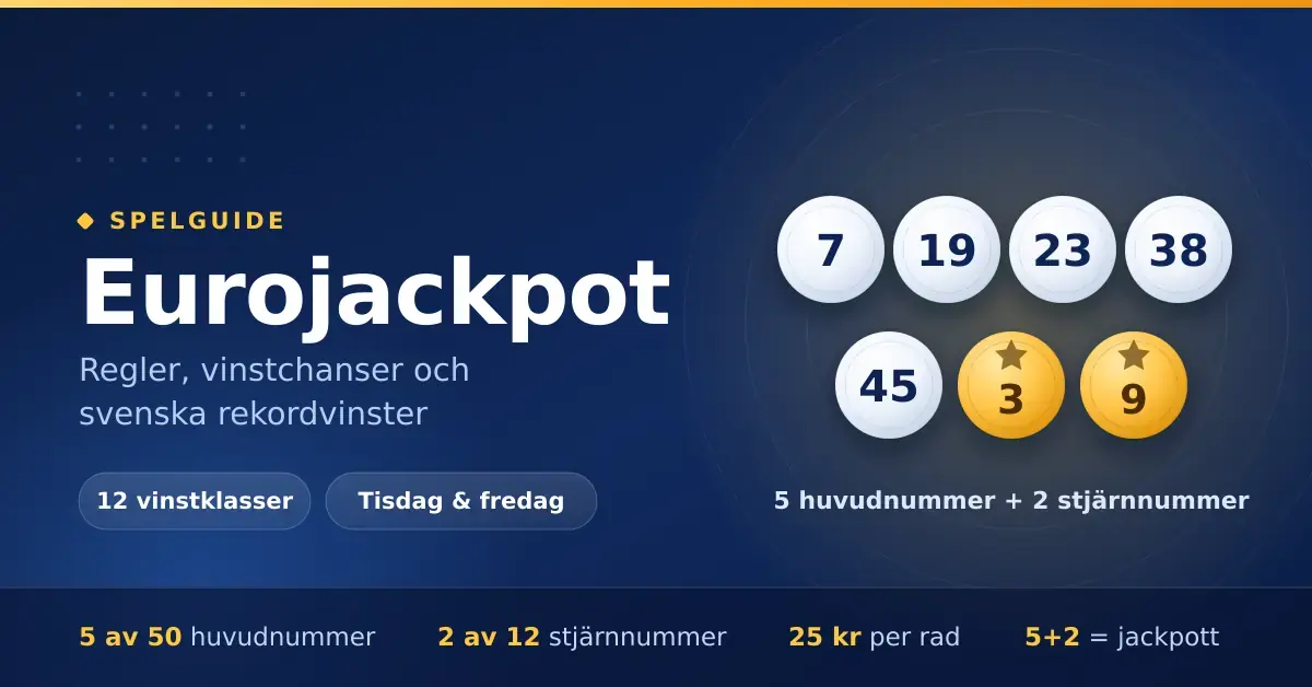 Grafik med sju lottobollar – fem vita huvudnummer och två guldfärgade stjärnnummer – bredvid rubriken "Eurojackpot" och en översikt över spelets regler: 5 av 50 huvudnummer, 2 av 12 stjärnnummer, 12 vinstklasser, dragning tisdag och fredag samt 25 kronor per rad.