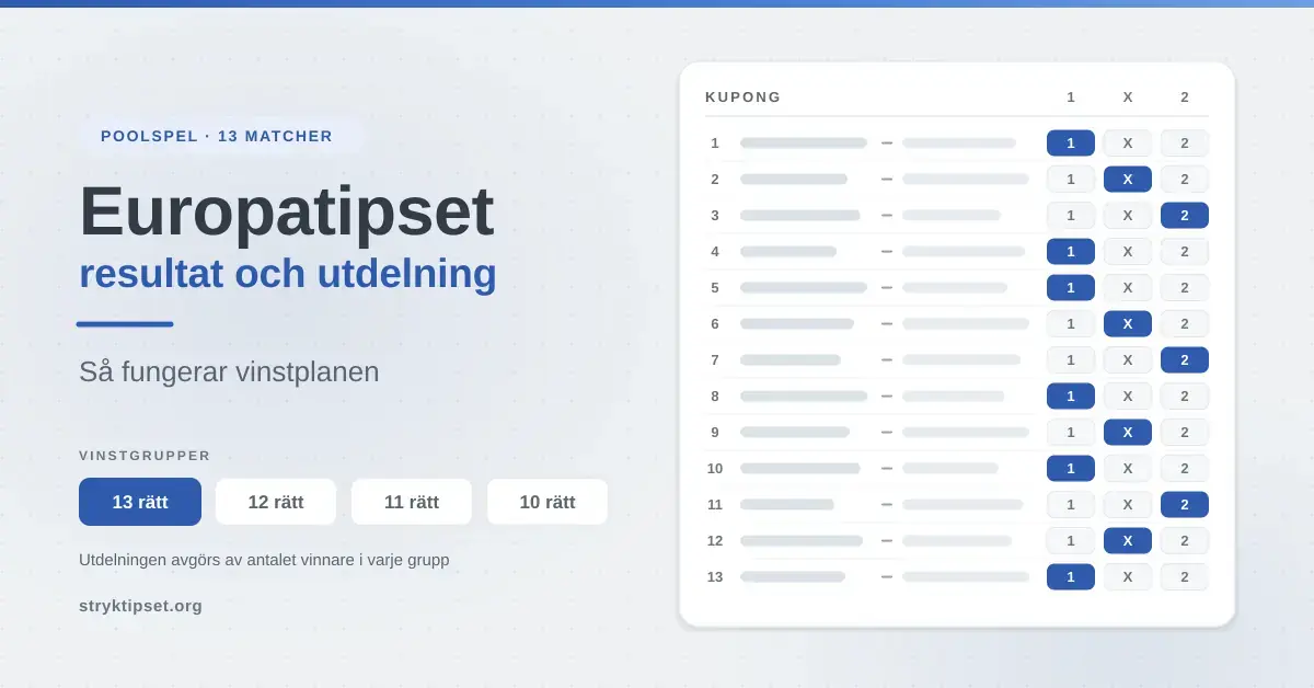 Grafik för Europatipset med en ifylld kupong där 1X2-tecken är markerade i 13 matcher, samt vinstgrupperna 13, 12, 11 och 10 rätt.