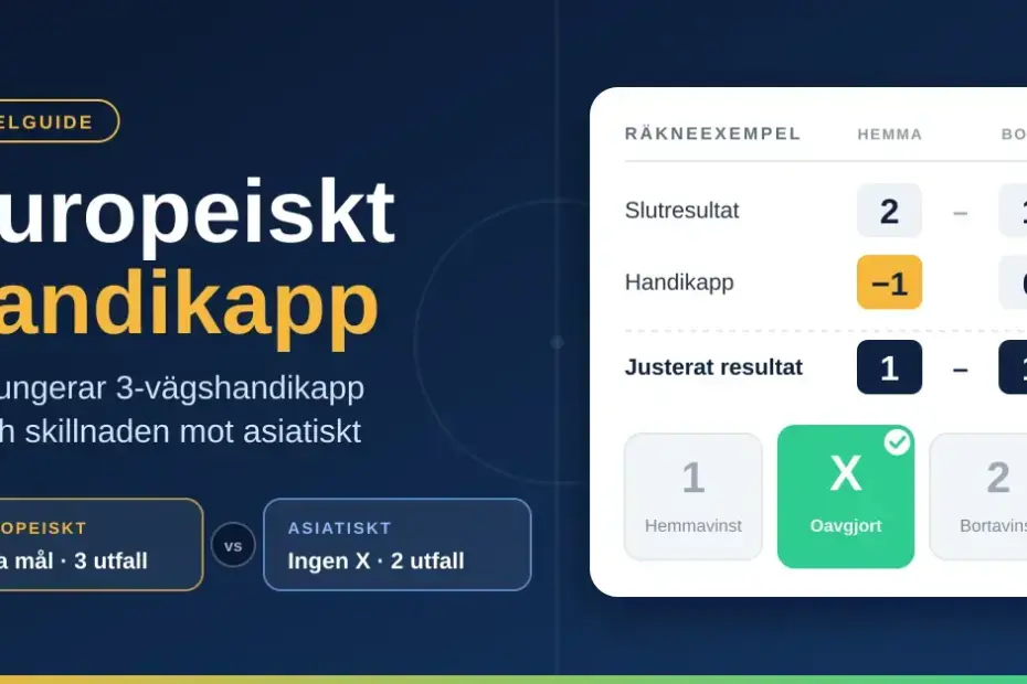 Grafik som förklarar europeiskt handikapp med ett räkneexempel där slutresultatet 2–1 och handikappet −1 för hemmalaget ger det justerade resultatet 1–1 och utfallet X, bredvid en jämförelse mellan europeiskt handikapp med tre utfall och asiatiskt handikapp med två utfall.