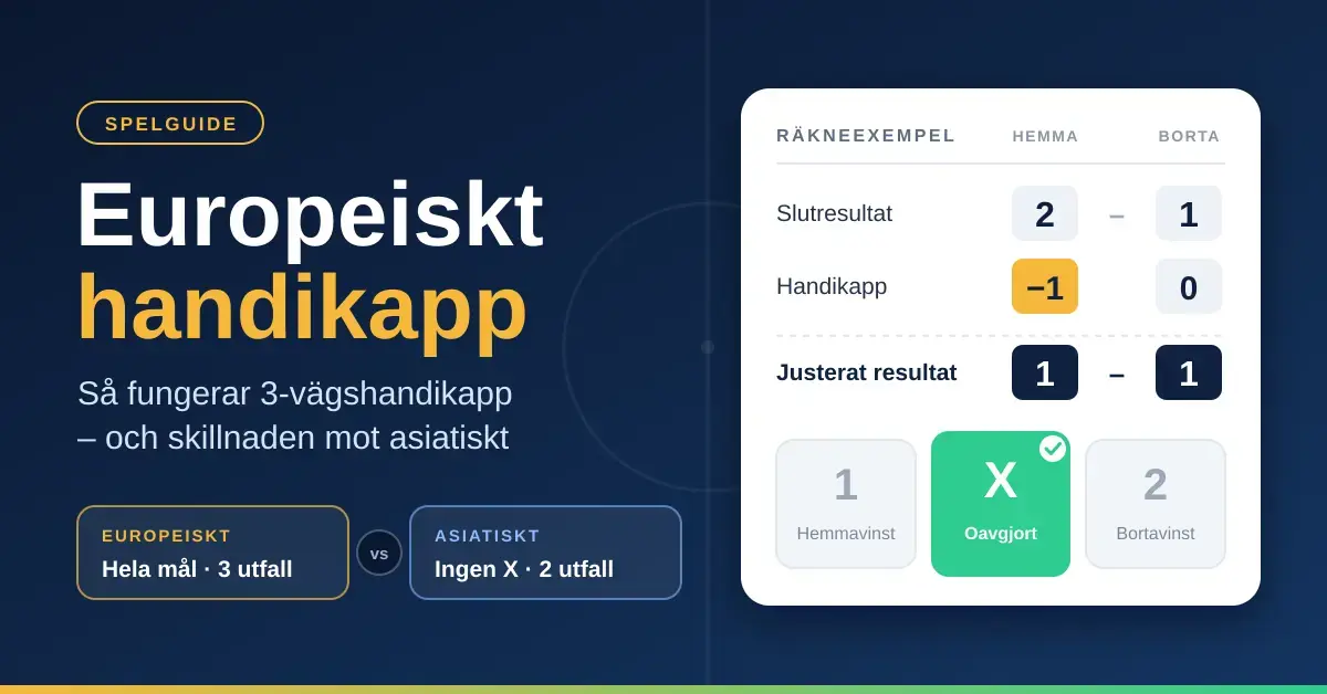 Grafik som förklarar europeiskt handikapp med ett räkneexempel där slutresultatet 2–1 och handikappet −1 för hemmalaget ger det justerade resultatet 1–1 och utfallet X, bredvid en jämförelse mellan europeiskt handikapp med tre utfall och asiatiskt handikapp med två utfall.
