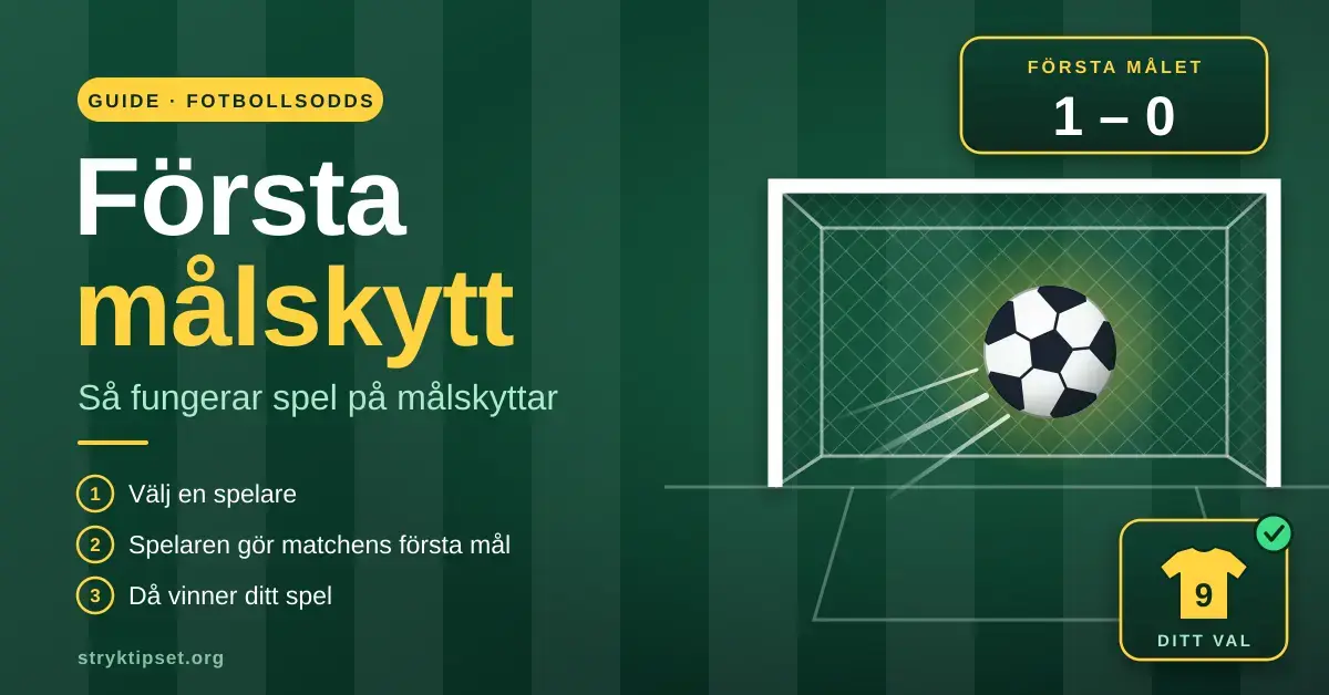 Illustration av en fotboll i ett mål med en resultattavla som visar 1–0 och ett spelarkort, intill rubriken ”Första målskytt – så fungerar spel på målskyttar”.