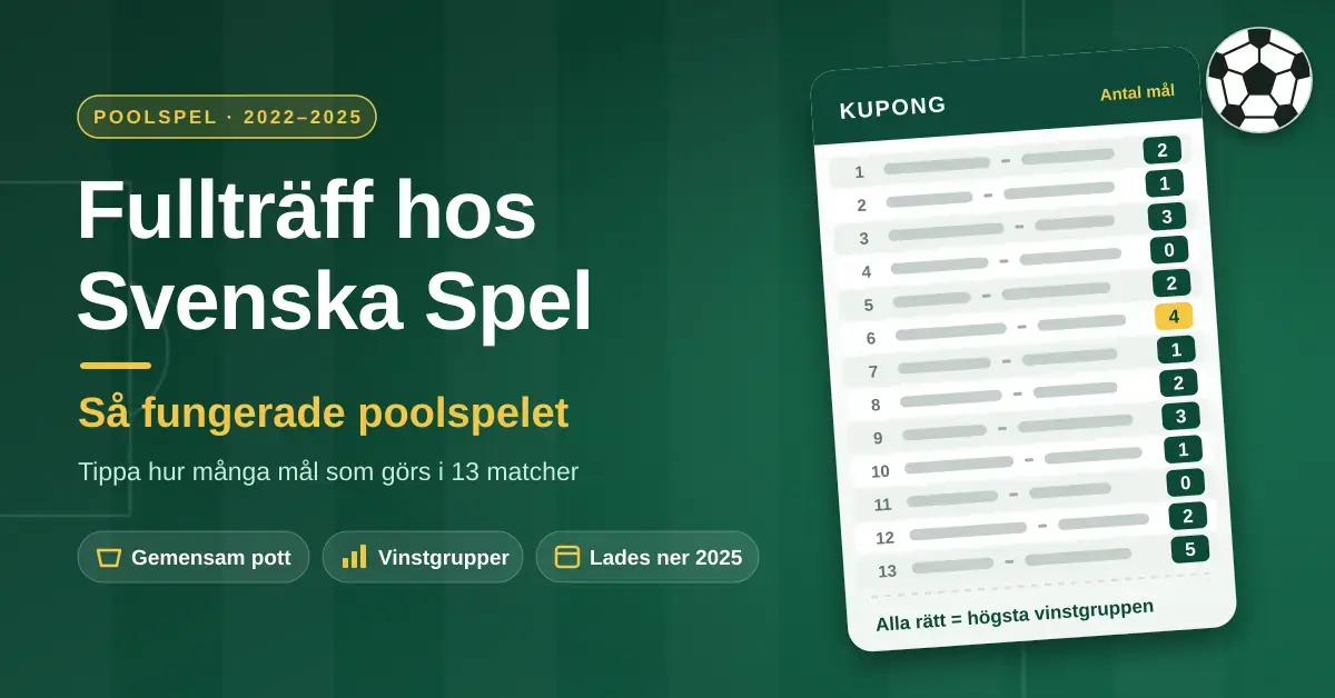 Grafik med rubriken ”Fullträff hos Svenska Spel – så fungerade poolspelet” bredvid en stiliserad spelkupong där antalet mål tippas i 13 fotbollsmatcher, mot en grön fotbollsplan.