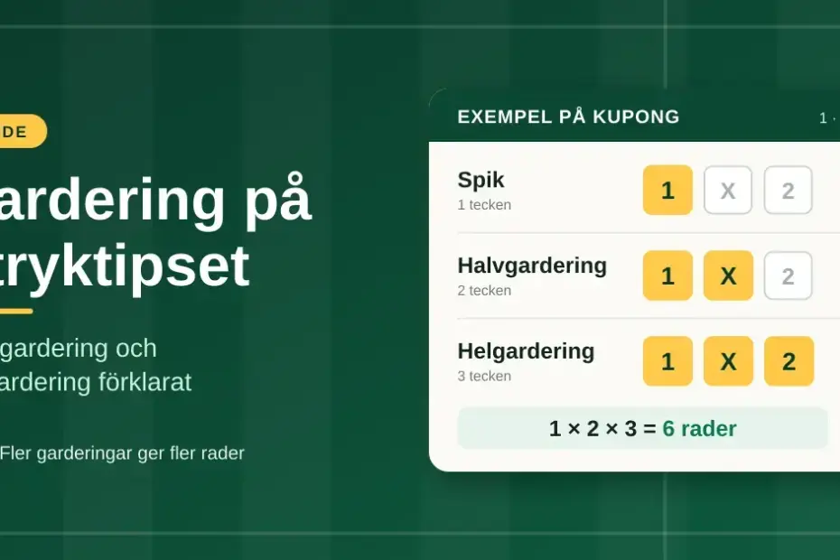 Grafik med en exempelkupong för Stryktipset som visar skillnaden mellan spik (ett tecken), halvgardering (två tecken) och helgardering (tre tecken), där 1 × 2 × 3 ger 6 rader.