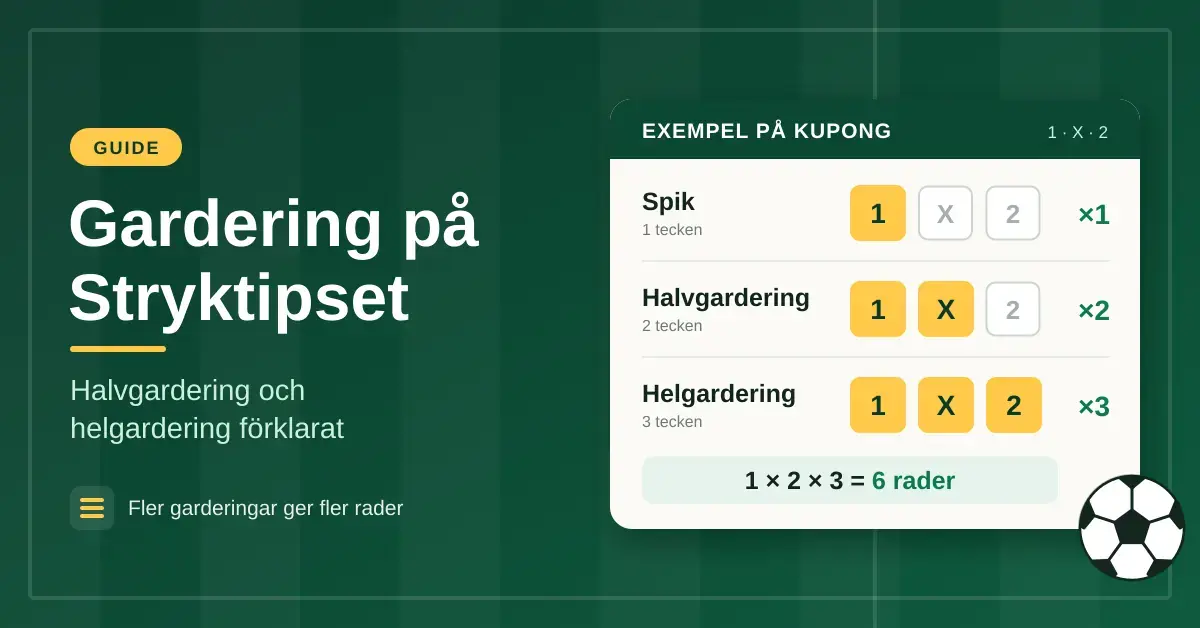 Grafik med en exempelkupong för Stryktipset som visar skillnaden mellan spik (ett tecken), halvgardering (två tecken) och helgardering (tre tecken), där 1 × 2 × 3 ger 6 rader.