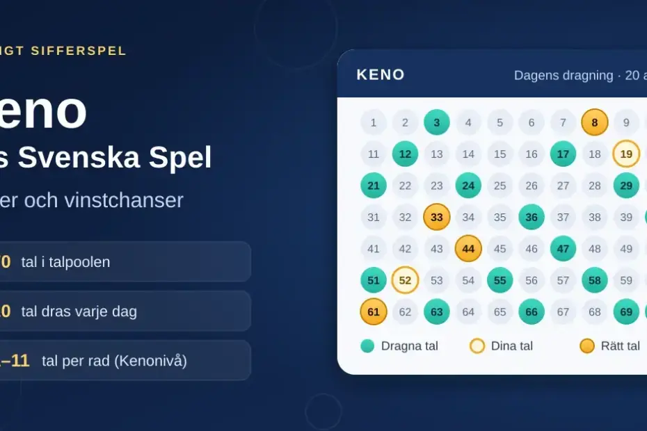 Illustration av en Keno-kupong med talen 1–70 där dagens 20 dragna tal och spelarens rätt tal är markerade, bredvid rubriken ”Keno hos Svenska Spel – regler och vinstchanser”.