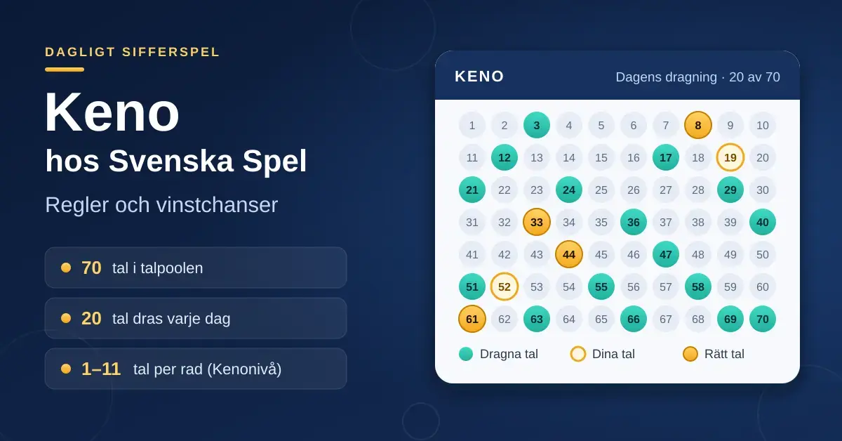 Illustration av en Keno-kupong med talen 1–70 där dagens 20 dragna tal och spelarens rätt tal är markerade, bredvid rubriken ”Keno hos Svenska Spel – regler och vinstchanser”.