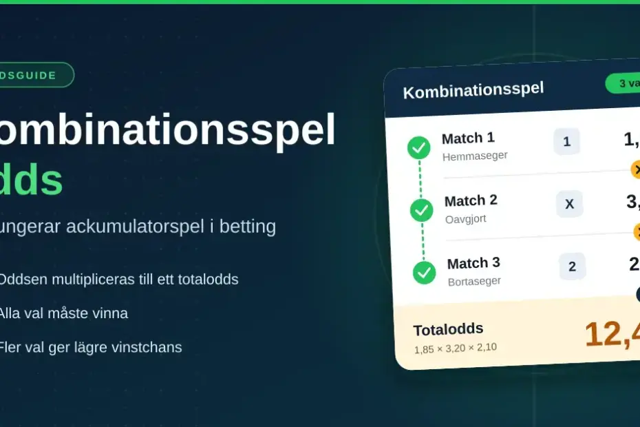 Illustration av en spelkupong för kombinationsspel med tre matcher och oddsen 1,85, 3,20 och 2,10 som multipliceras till totaloddset 12,43, bredvid rubriken "Kombinationsspel odds".