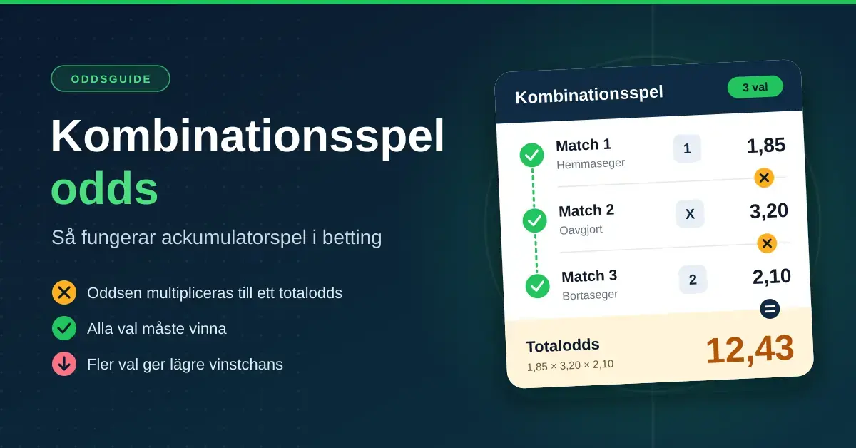 Illustration av en spelkupong för kombinationsspel med tre matcher och oddsen 1,85, 3,20 och 2,10 som multipliceras till totaloddset 12,43, bredvid rubriken "Kombinationsspel odds".