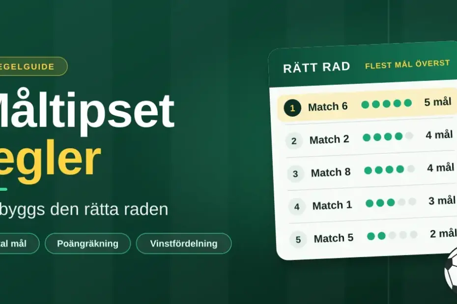 Grafik på grön fotbollsplansbakgrund med rubriken ”Måltipset regler – så byggs den rätta raden” bredvid en kupong där matcherna rangordnas efter antal mål, två matcher med lika många mål markeras och en fotboll syns i hörnet.