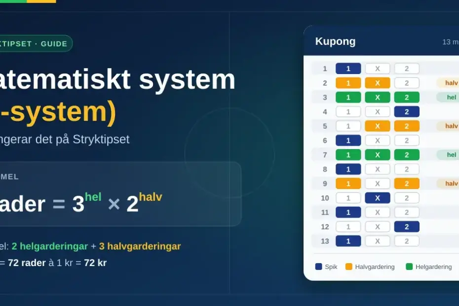 Grafik som förklarar matematiskt system (M-system) på Stryktipset med formeln rader = 3^hel × 2^halv och en kupong med 13 matcher där två helgarderingar och tre halvgarderingar ger 72 rader för 72 kr.