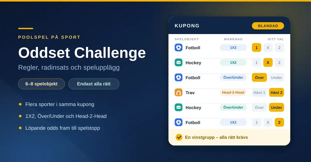 Grafik med rubriken "Oddset Challenge – regler, radinsats och spelupplägg" bredvid en illustrerad spelkupong där fotboll, hockey och trav kombineras med marknaderna 1X2, Över/Under och Head-2-Head samt noteringen att bara alla rätt ger vinst.