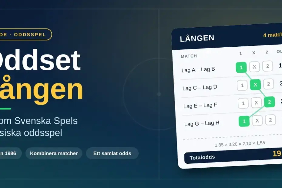 Grafik för Oddset Lången som visar en spelkupong med fyra matcher, valda tecken 1, X och 2 samt ett sammanlagt totalodds på 19,27 bredvid rubriken om Svenska Spels klassiska oddsspel.