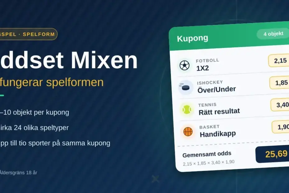 Grafik med rubriken ”Oddset Mixen – Så fungerar spelformen”, snabbfakta om spelformen och en stiliserad kupong som kombinerar fotboll, ishockey, tennis och basket med olika speltyper till ett gemensamt odds.