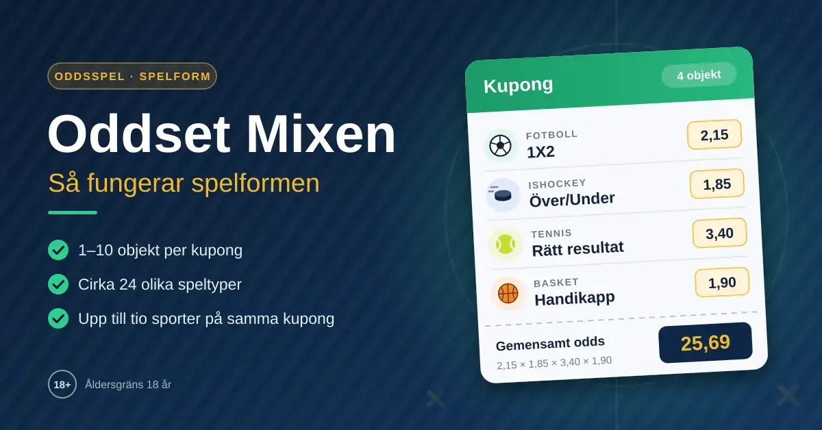 Grafik med rubriken ”Oddset Mixen – Så fungerar spelformen”, snabbfakta om spelformen och en stiliserad kupong som kombinerar fotboll, ishockey, tennis och basket med olika speltyper till ett gemensamt odds.