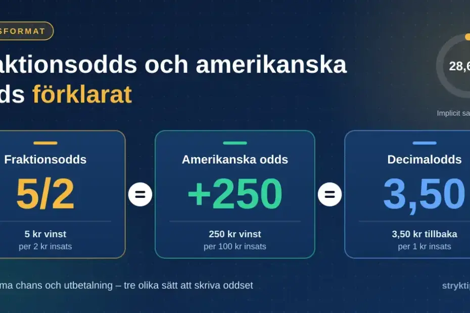 Grafik som visar att samma odds kan skrivas på tre sätt: fraktionsodds 5/2, amerikanska odds +250 och decimalodds 3,50, vilket motsvarar en implicit sannolikhet på 28,6 procent.