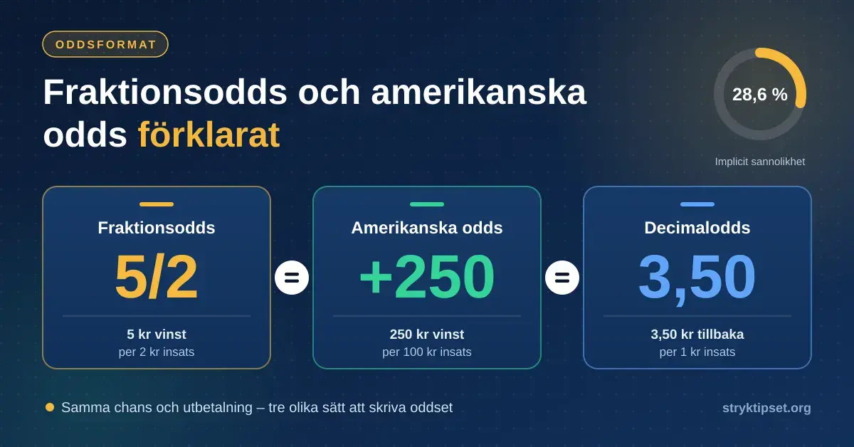 Grafik som visar att samma odds kan skrivas på tre sätt: fraktionsodds 5/2, amerikanska odds +250 och decimalodds 3,50, vilket motsvarar en implicit sannolikhet på 28,6 procent.