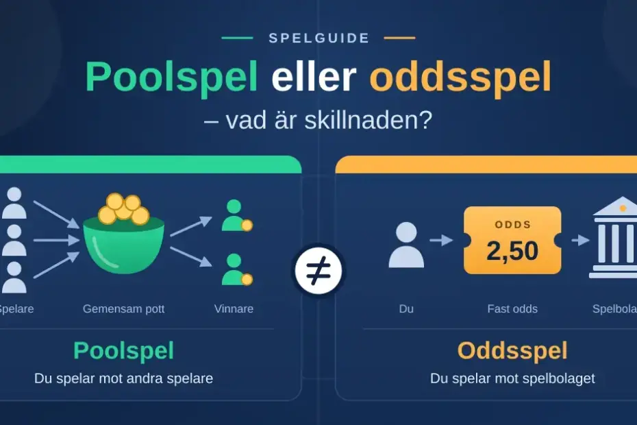 Illustration som jämför poolspel, där spelarnas insatser samlas i en gemensam pott som delas mellan vinnarna, med oddsspel, där du spelar mot spelbolaget till ett fast odds.