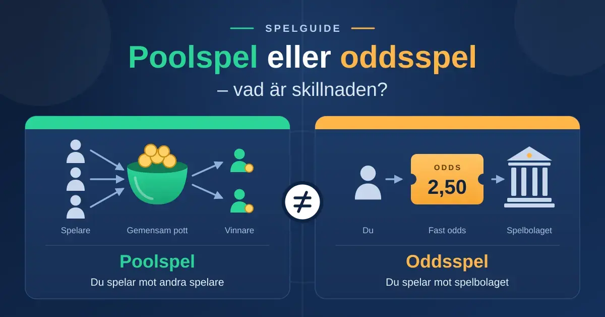 Illustration som jämför poolspel, där spelarnas insatser samlas i en gemensam pott som delas mellan vinnarna, med oddsspel, där du spelar mot spelbolaget till ett fast odds.