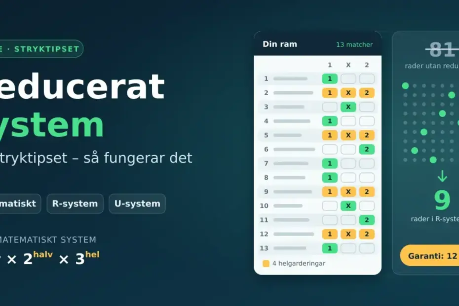 Grafik som förklarar ett reducerat system på Stryktipset: en kupong med 13 matcher och fyra helgarderingar, där 81 rader i fullt system reduceras till 9 rader i R-systemet med garanti på 12 rätt.