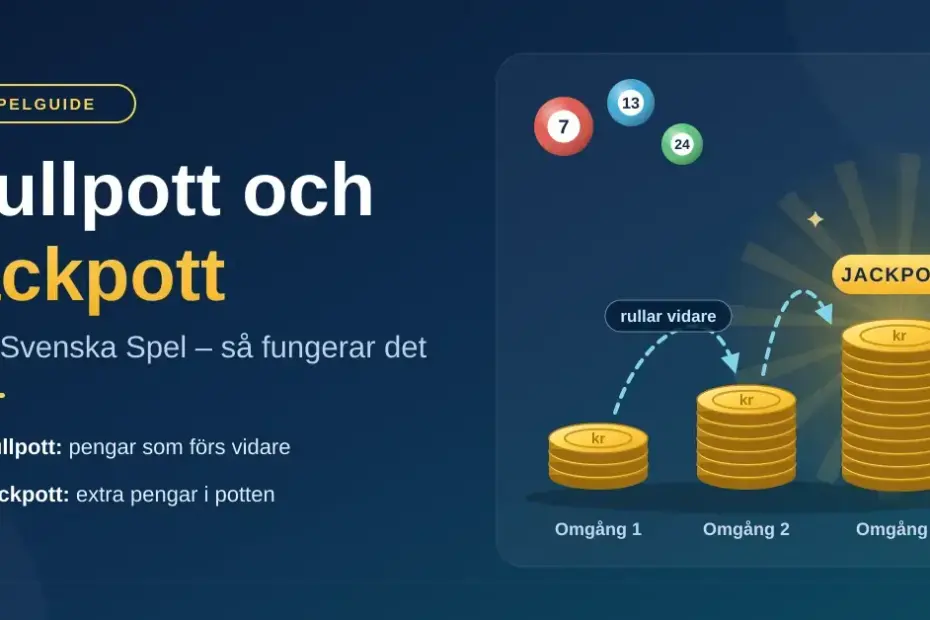 Illustration med rubriken ”Rullpott och jackpott hos Svenska Spel – så fungerar det” och tre växande myntstaplar för omgång 1–3, där pilar visar hur pengarna rullar vidare till en jackpott.