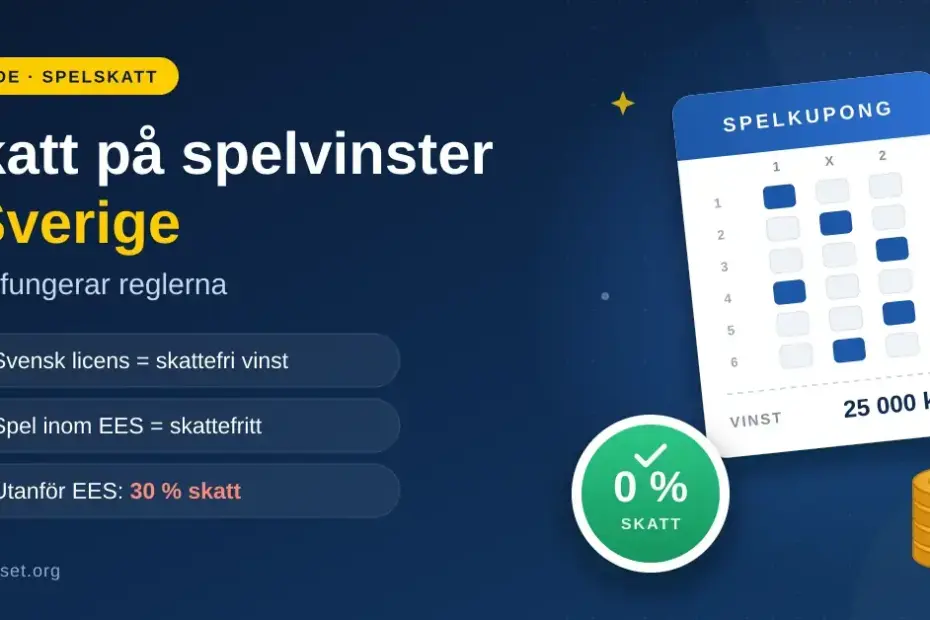 Grafik med rubriken ”Skatt på spelvinster i Sverige – så fungerar reglerna” som visar att vinster hos spelbolag med svensk licens och inom EES är skattefria medan spel utanför EES beskattas med 30 %, illustrerat med en spelkupong, ett märke med texten 0 % skatt och en hög med mynt.