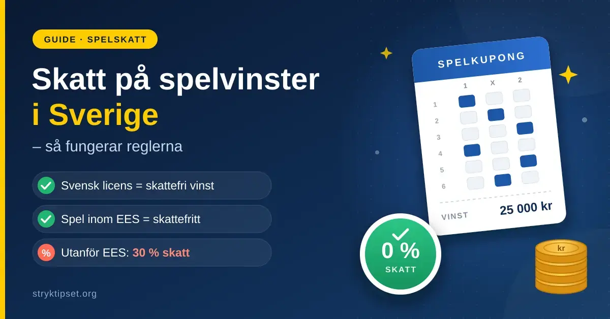 Grafik med rubriken ”Skatt på spelvinster i Sverige – så fungerar reglerna” som visar att vinster hos spelbolag med svensk licens och inom EES är skattefria medan spel utanför EES beskattas med 30 %, illustrerat med en spelkupong, ett märke med texten 0 % skatt och en hög med mynt.