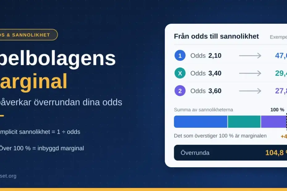 Grafik som förklarar spelbolagens marginal: oddsen 2,10, 3,40 och 3,60 för 1X2 omräknas till sannolikheterna 47,6 %, 29,4 % och 27,8 %, vars summa på 104,8 % visar en överrunda med 4,8 % marginal.