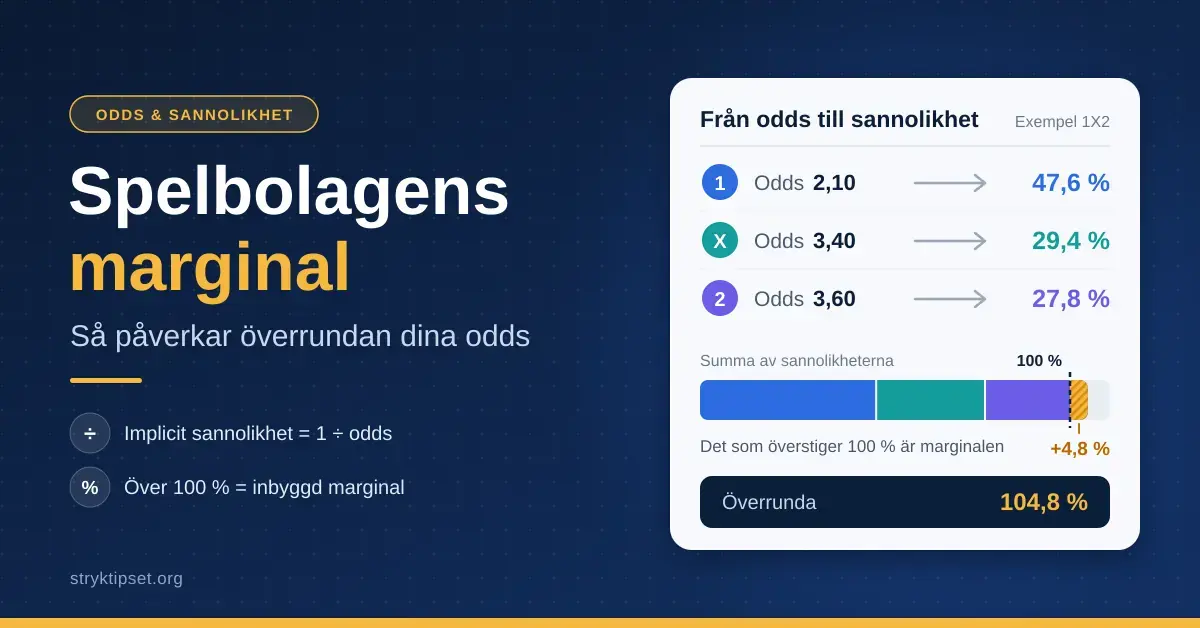 Grafik som förklarar spelbolagens marginal: oddsen 2,10, 3,40 och 3,60 för 1X2 omräknas till sannolikheterna 47,6 %, 29,4 % och 27,8 %, vars summa på 104,8 % visar en överrunda med 4,8 % marginal.