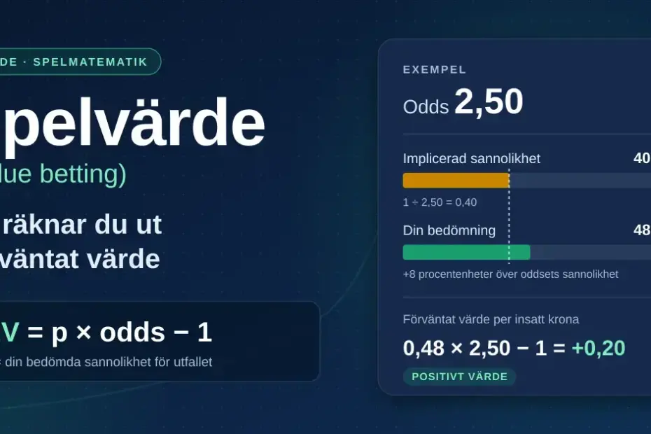 Grafik om spelvärde (value betting) med formeln EV = p × odds − 1 och ett räkneexempel där oddset 2,50 ger 40 % implicerad sannolikhet mot en egen bedömning på 48 %, vilket ger ett förväntat värde på +0,20 per insatt krona.