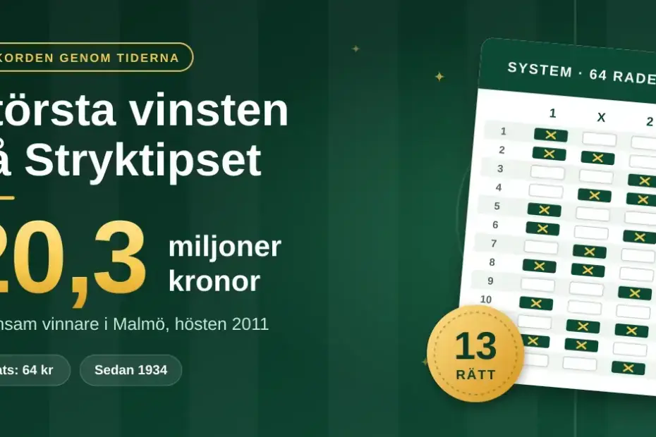 Grafik i grönt och guld med texten "Största vinsten på Stryktipset" och rekordvinsten 20,3 miljoner kronor från Malmö hösten 2011, bredvid en stiliserad tipskupong med ett system på 64 rader och en guldmärkning för 13 rätt.