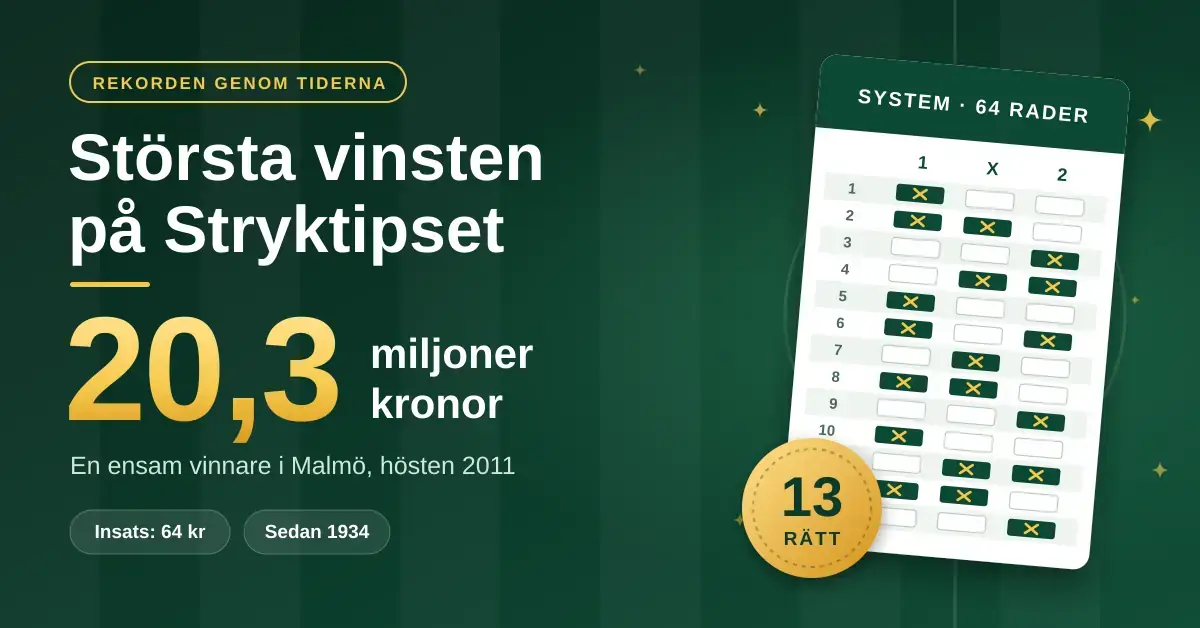 Grafik i grönt och guld med texten "Största vinsten på Stryktipset" och rekordvinsten 20,3 miljoner kronor från Malmö hösten 2011, bredvid en stiliserad tipskupong med ett system på 64 rader och en guldmärkning för 13 rätt.