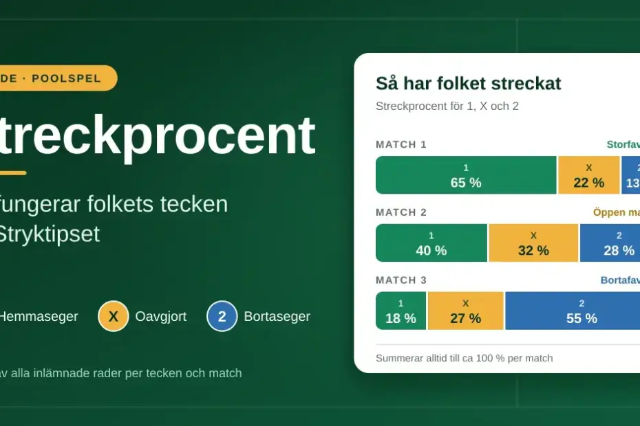 Grafik med rubriken "Streckprocent – så fungerar folkets tecken på Stryktipset" som visar hur spelarnas streck fördelas på 1, X och 2 i tre exempelmatcher, med procentstaplar för hemmaseger, oavgjort och bortaseger.