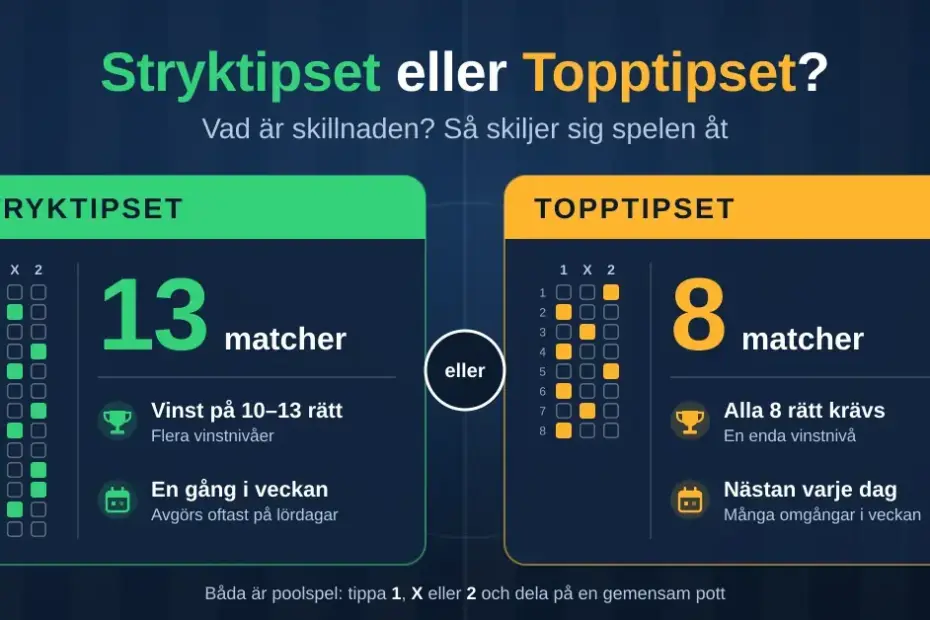 Grafik som jämför Stryktipset och Topptipset sida vid sida: Stryktipset har 13 matcher, vinst på 10–13 rätt och avgörs en gång i veckan, medan Topptipset har 8 matcher, kräver alla 8 rätt och spelas nästan varje dag.
