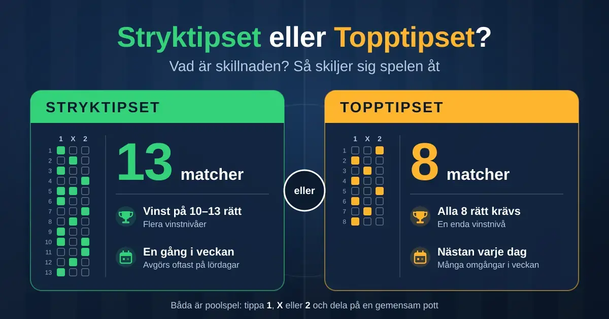 Grafik som jämför Stryktipset och Topptipset sida vid sida: Stryktipset har 13 matcher, vinst på 10–13 rätt och avgörs en gång i veckan, medan Topptipset har 8 matcher, kräver alla 8 rätt och spelas nästan varje dag.