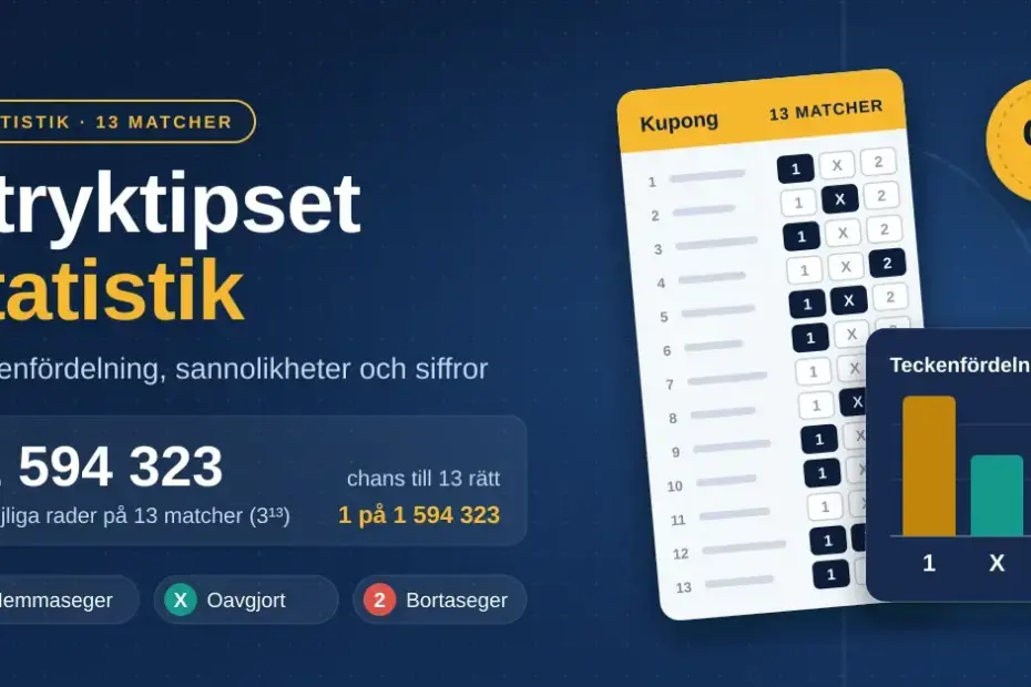 Grafik om Stryktipset statistik med en tipskupong för 13 matcher, ett stapeldiagram över teckenfördelningen mellan 1, X och 2 samt siffran 1 594 323 möjliga rader.