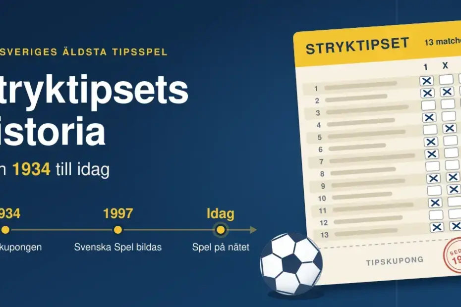 Illustration i blått och gult med rubriken ”Stryktipsets historia – från 1934 till idag”, en tidslinje med årtalen 1934 och 1997, en ifylld tipskupong med 13 matcher och en fotboll.