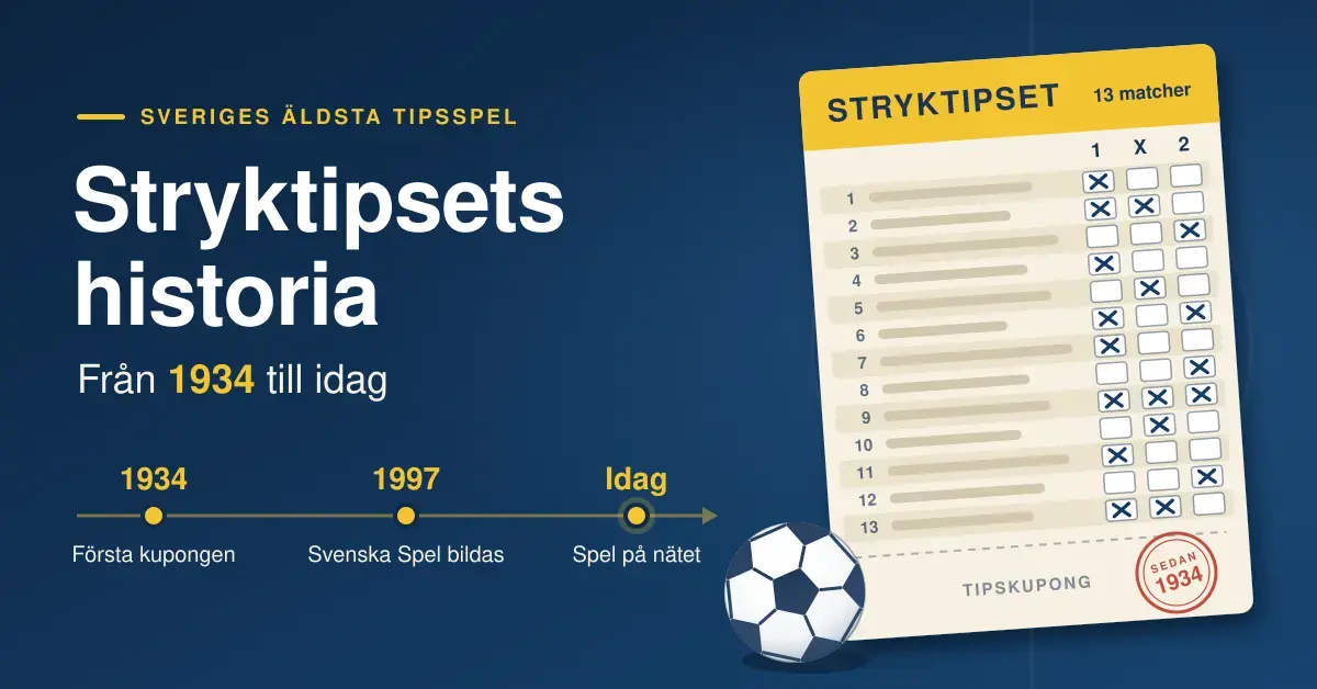 Illustration i blått och gult med rubriken ”Stryktipsets historia – från 1934 till idag”, en tidslinje med årtalen 1934 och 1997, en ifylld tipskupong med 13 matcher och en fotboll.