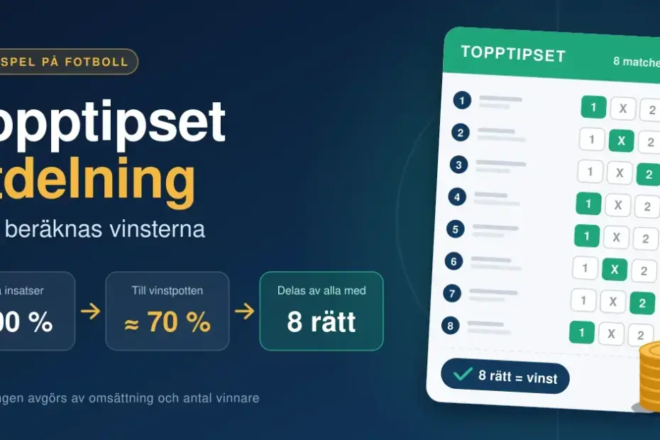 Grafik som förklarar hur Topptipsets utdelning beräknas: alla insatser blir en vinstpott på cirka 70 procent som delas av alla med 8 rätt, illustrerat med en tipskupong med 1X2-markeringar och en stapel mynt.