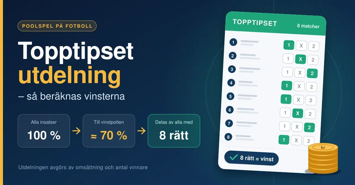 Grafik som förklarar hur Topptipsets utdelning beräknas: alla insatser blir en vinstpott på cirka 70 procent som delas av alla med 8 rätt, illustrerat med en tipskupong med 1X2-markeringar och en stapel mynt.